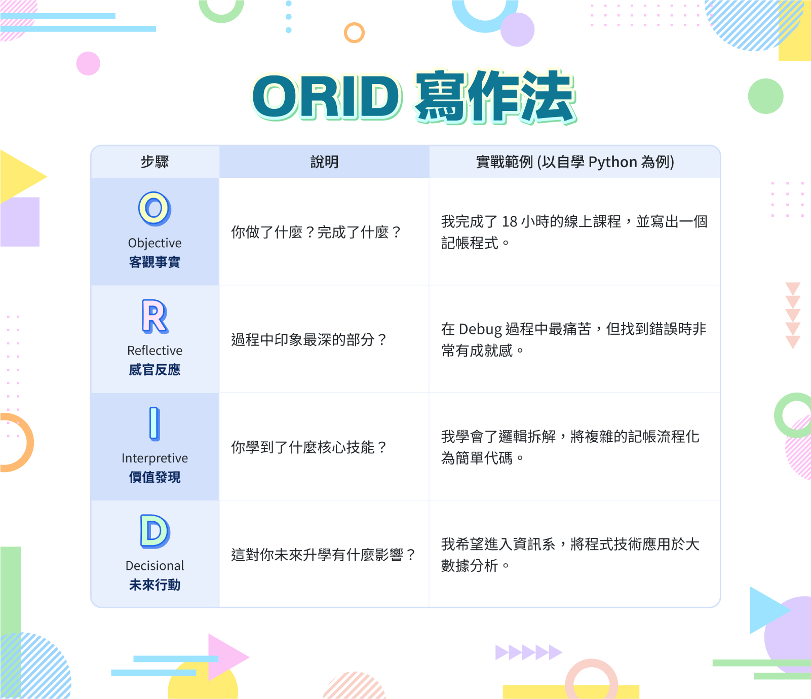 ORID黃金寫作公式